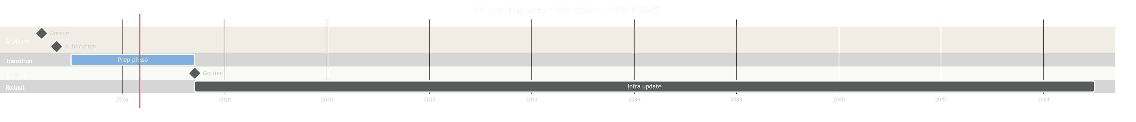 Timeline of the Belgian public road code reform